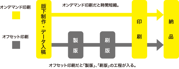 オンデマンド印刷チャート